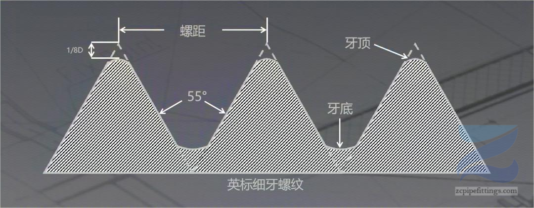 英標(biāo)細(xì)牙螺紋標(biāo)準(zhǔn)(1)