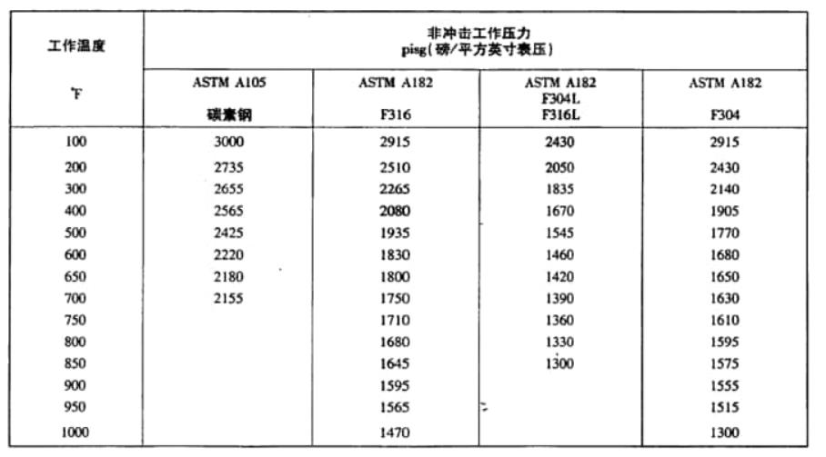 mss sp 83 承插焊式和螺紋式鋼管活接頭