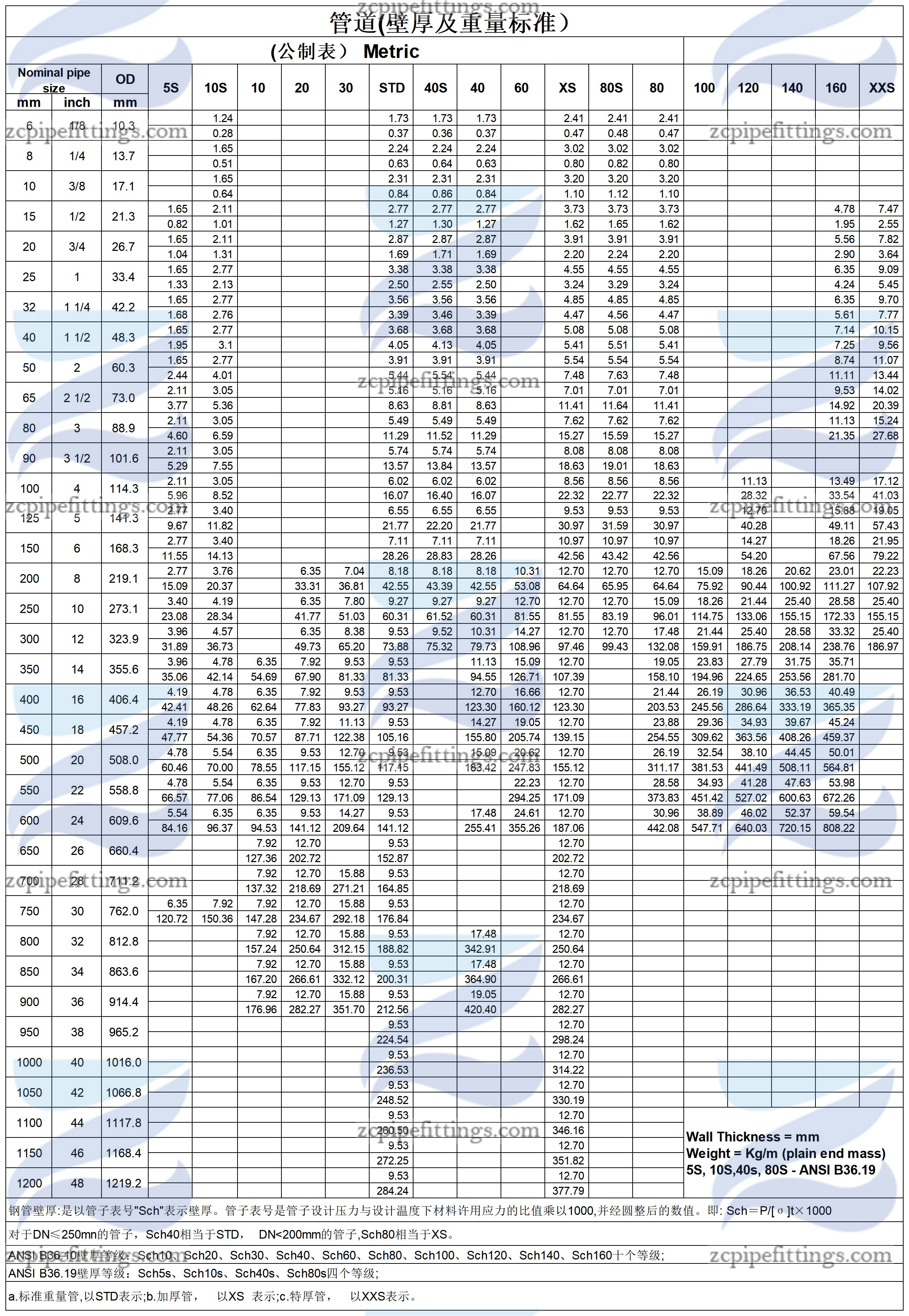 ANSI-B36_gongzhibiao(1)
