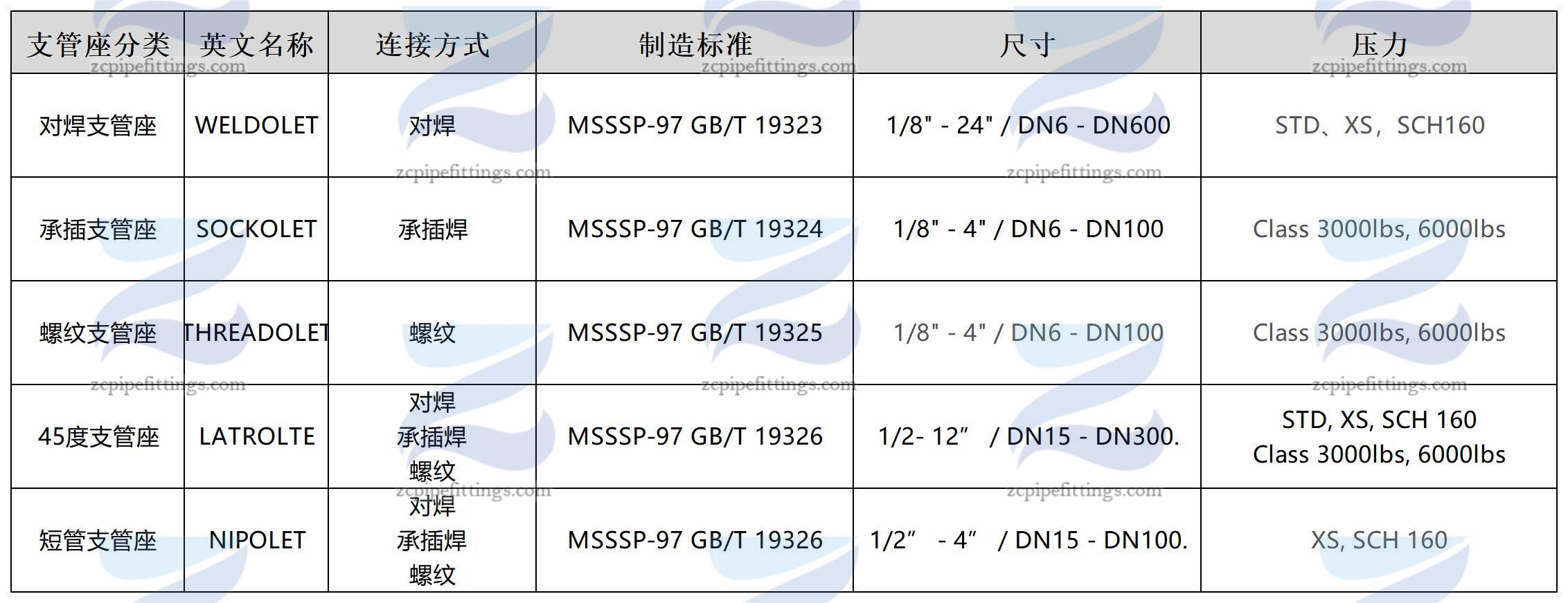 公司管件材料表格_Sheet4