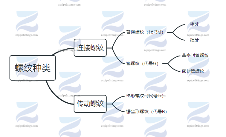 螺紋種類(lèi)(1)