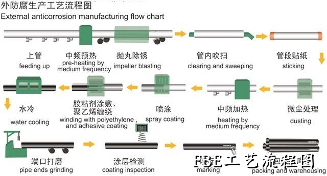 工藝流程FBE