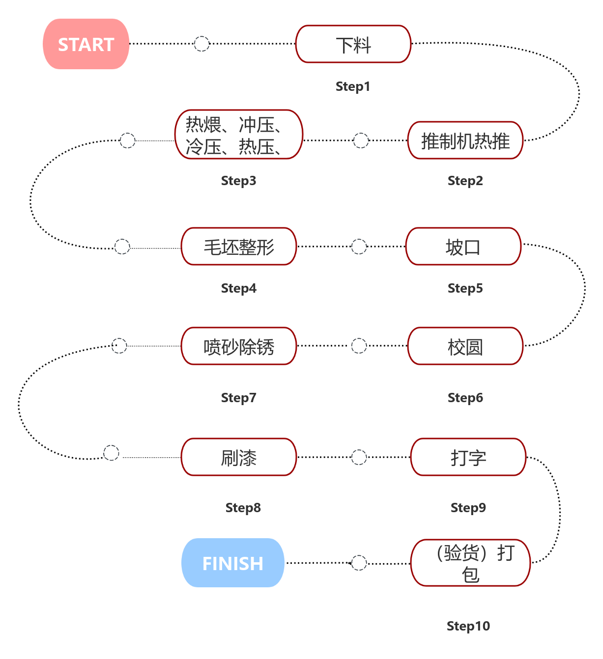 butt weld fittings Process Flow Diagram
