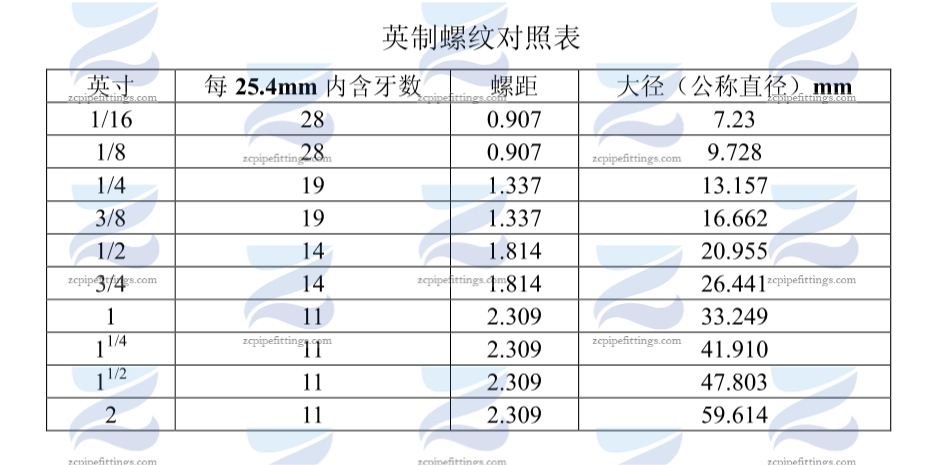英制螺紋對(duì)照表(1)