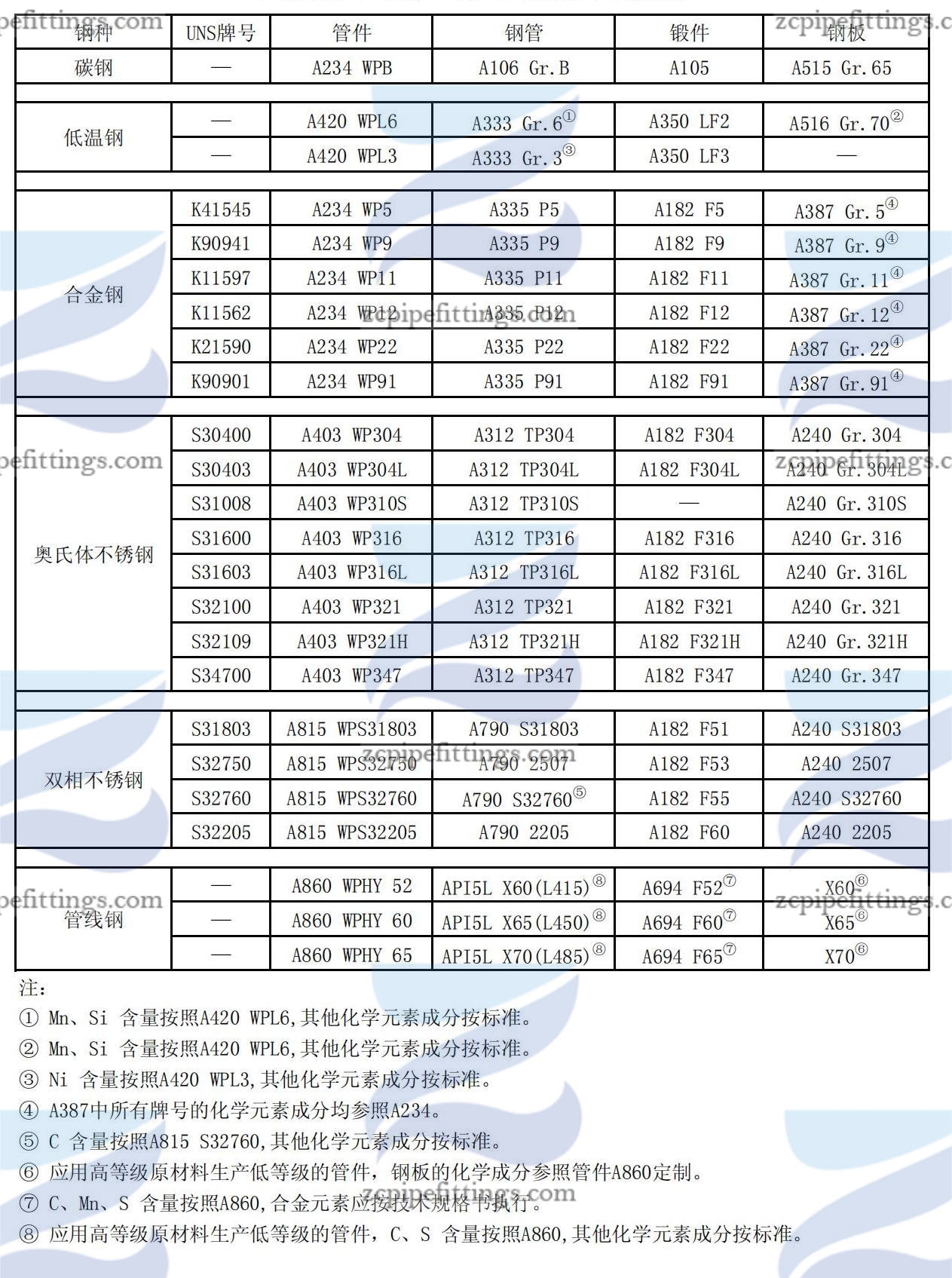 管件材料对照表图片